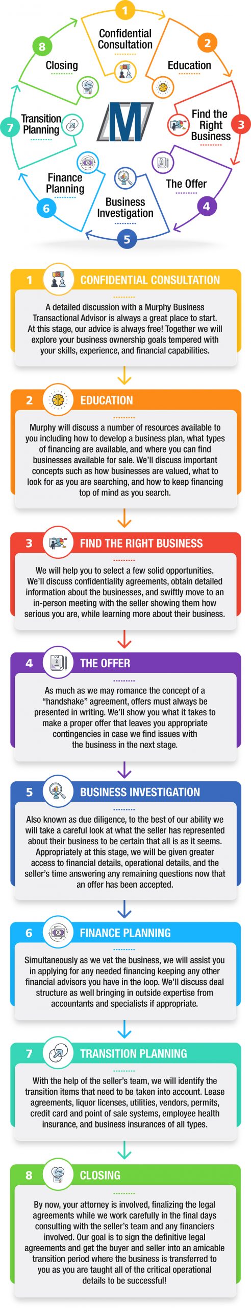 Murphy Business Sales of Ohio Business Buying Process