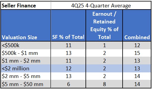 Seller Financing in Small Business and Lower Middle Market M&A Transactions